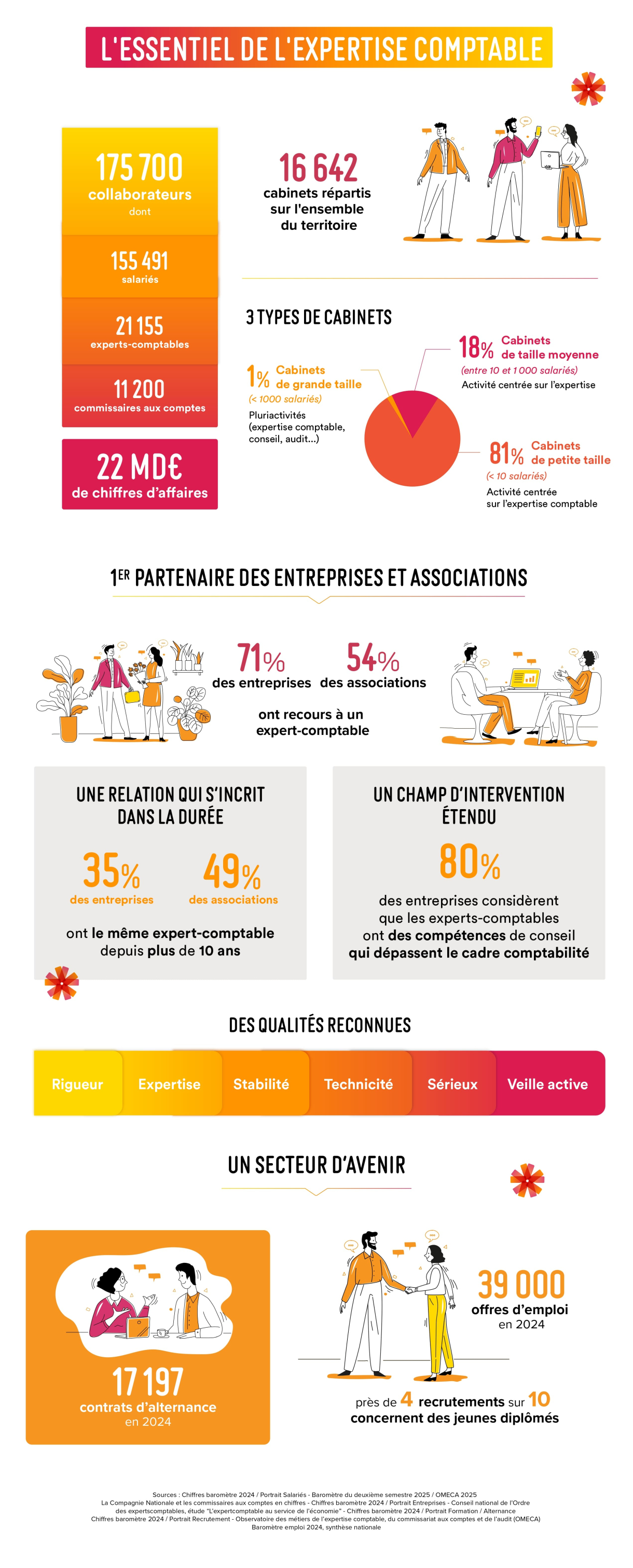 La nouvelle version de l'infographie des experts comptables 
